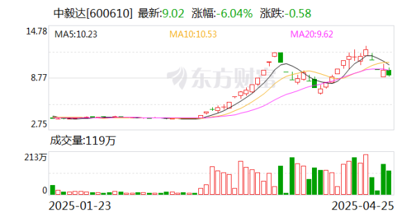 天创优配 中毅达：一季度净利润1376万元 同比扭亏