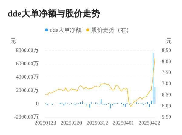 深富策略 宁波联合主力资金持续净流入，3日共净流入1.07亿元