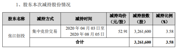 五五策略 透景生命股东张江创投减持326.16万股 套现1.73亿