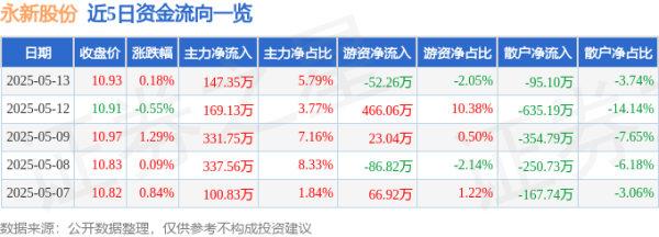 君润宜保 股票行情快报：永新股份（002014）5月13日主力资金净买入147.35万元