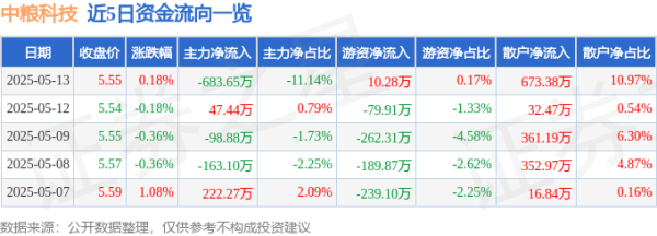 益阳指 股票行情快报：中粮科技（000930）5月13日主力资金净卖出683.65万元