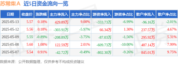 天牛配资 股票行情快报：苏常柴Ａ（000570）5月13日主力资金净买入429.89万元