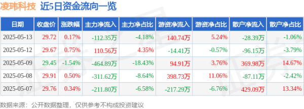 本信选配 股票行情快报：凌玮科技（301373）5月13日主力资金净卖出112.35万元