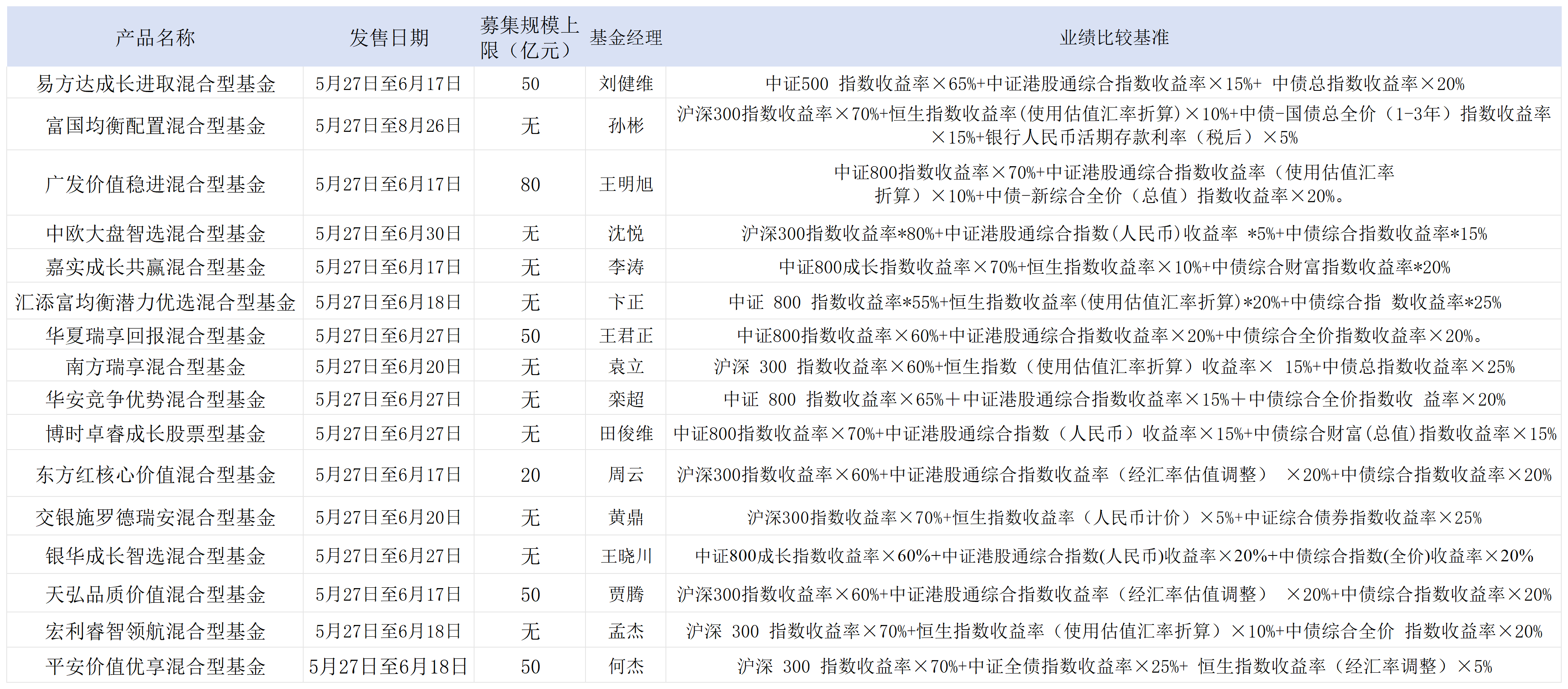 图：截至5月24日晚间，已经有16只浮动管理费率新基金披露了招募资料  来源：基金公司文件  界面新闻整理