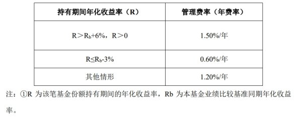 迪时策略 下周二开售！16只浮动费率基金披露招募书，新机制下管理费这么收