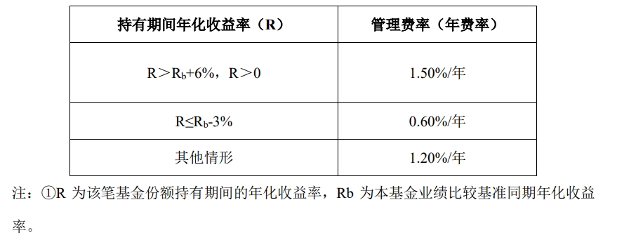 表：浮动管理费率的具体收费规则  来源：基金发行资料