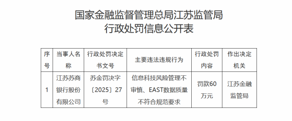 上升浪 苏商银行被罚款60万元，涉信息科技风险管理不审慎等两项违法违规行为