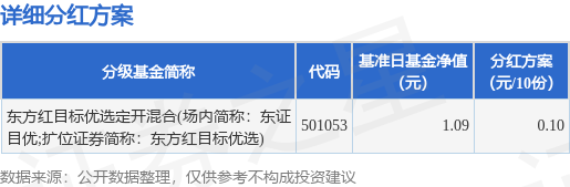 盛康优配 基金分红：东方红目标优选定开混合(场内简称：东证目优;扩位证券简称：东方红目标优选)基金9月16日分红