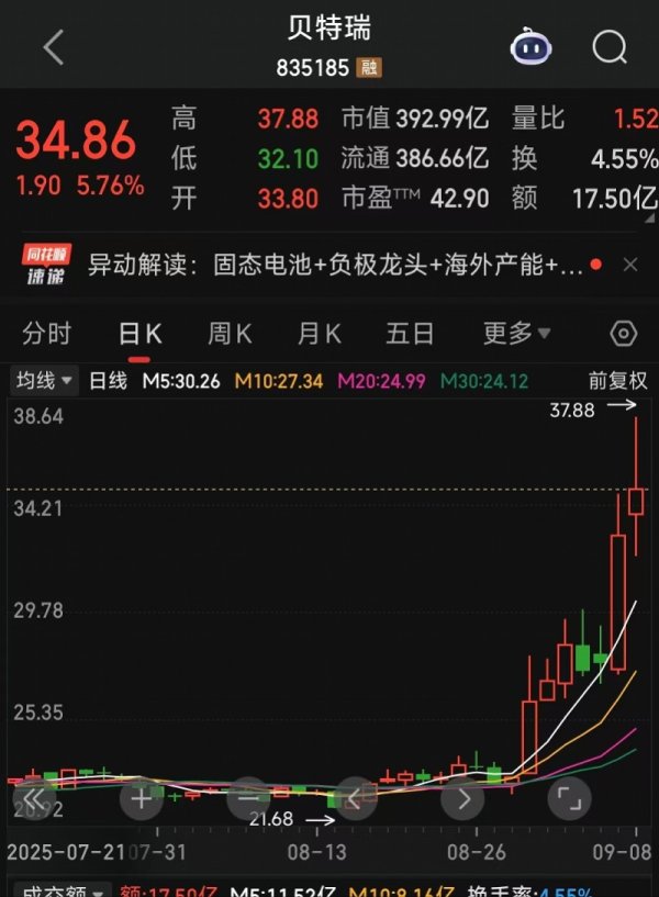 九八策略 贝特瑞股价半月涨幅达51.7%, 固态电池材料商业化提速